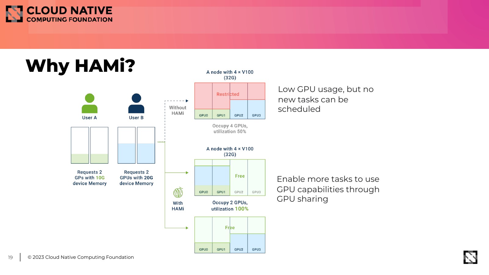 Why HAMi: low GPU usage, but no new tasks can be scheduled