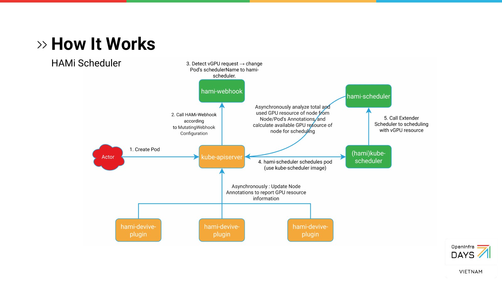 How it works: the HAMi scheduler path from Create Pod to a scheduled vGPU