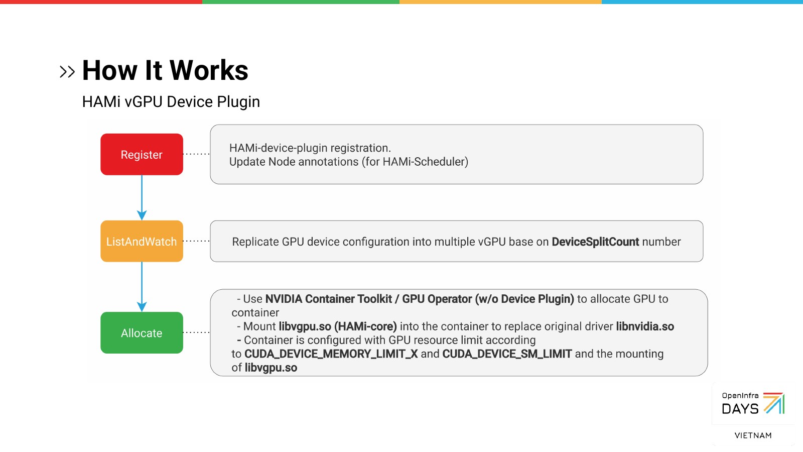 How it works: the HAMi vGPU device plugin, Register, ListAndWatch, Allocate
