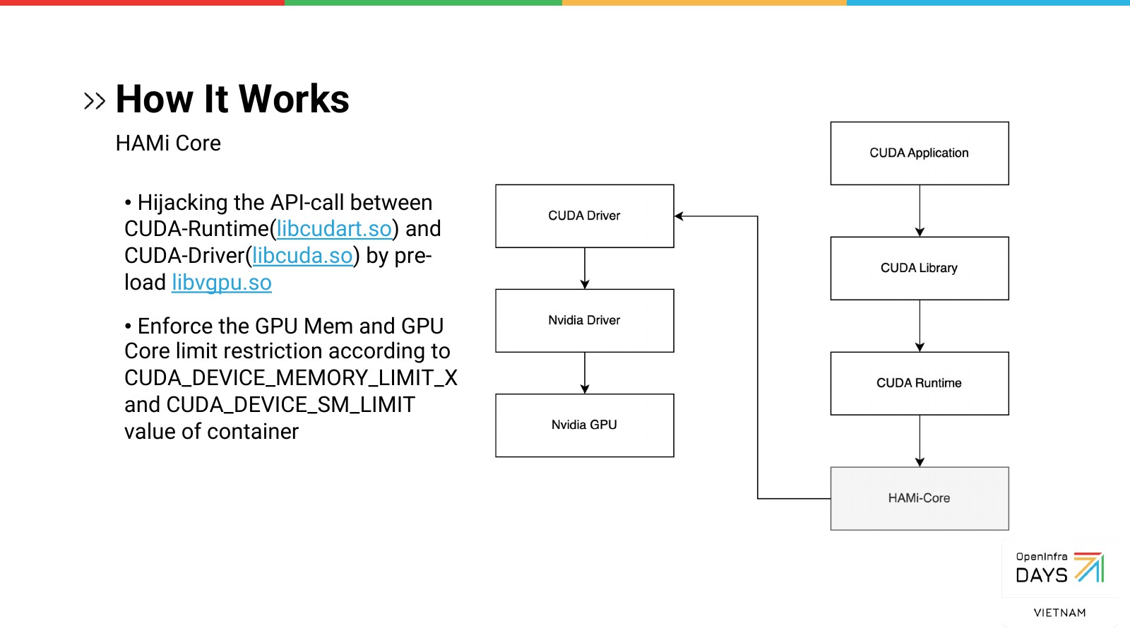 How it works: HAMi Core intercepts calls between the CUDA runtime and driver