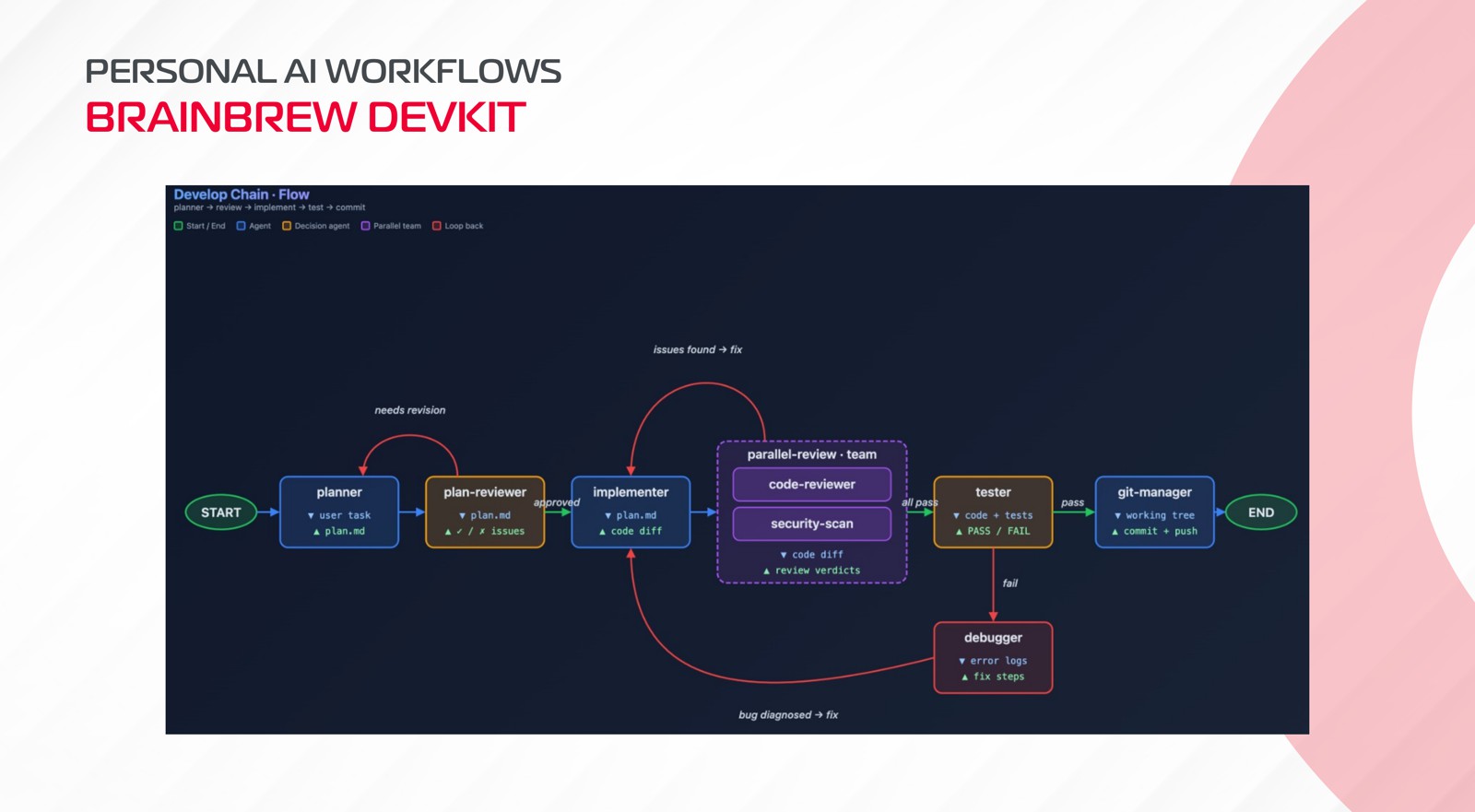 The develop chain: planner, plan-reviewer, implementer, a parallel review team, tester and git-manager, with loops back for revision, review issues and test failures