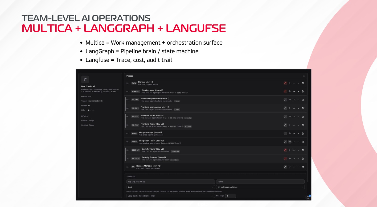 Multica, LangGraph and Langfuse together: a pipeline defined as phases, each with its role, agent and loop-back
