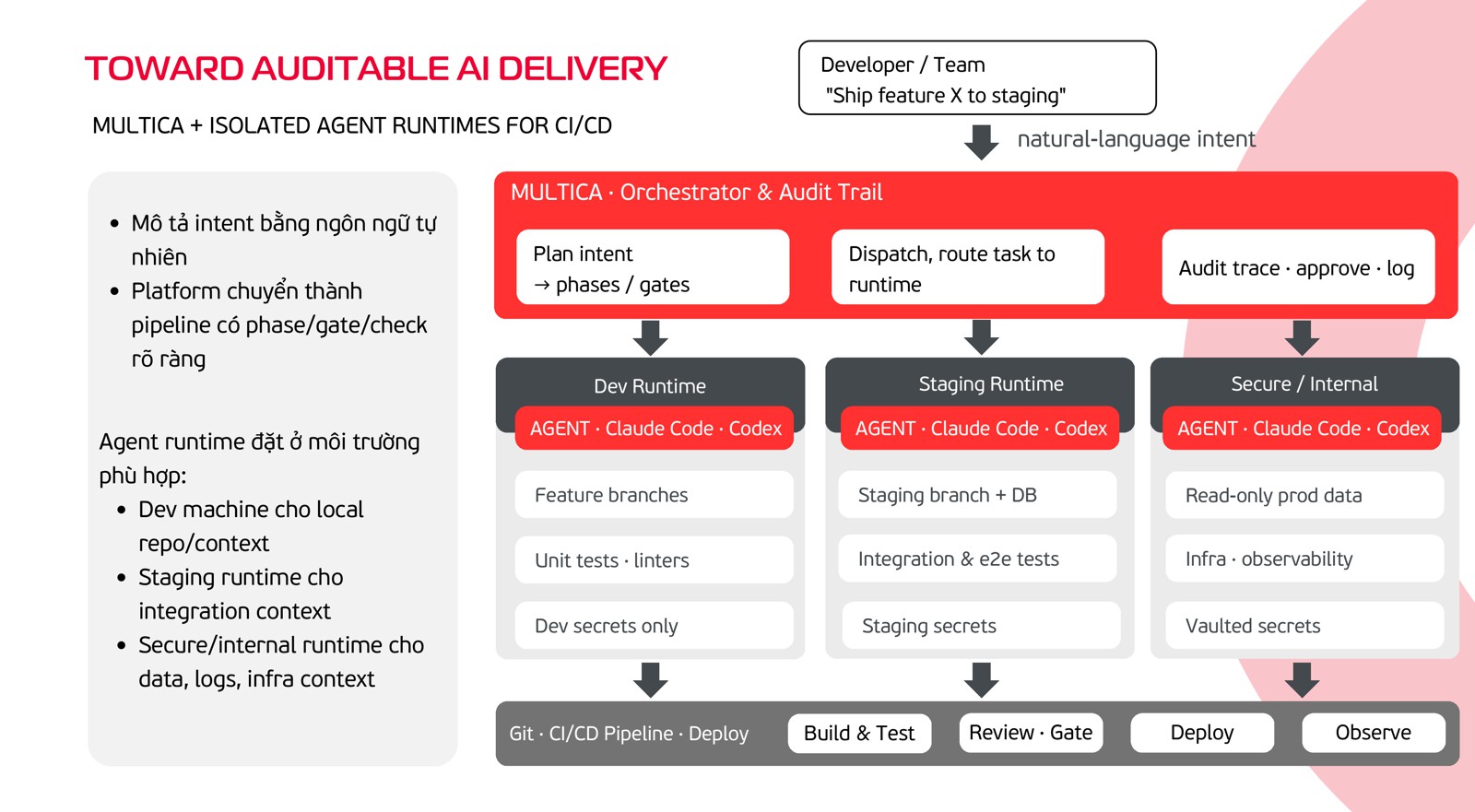 Intent goes to an orchestrator that plans phases and gates, dispatches to dev, staging and secure runtimes, and keeps the audit trail