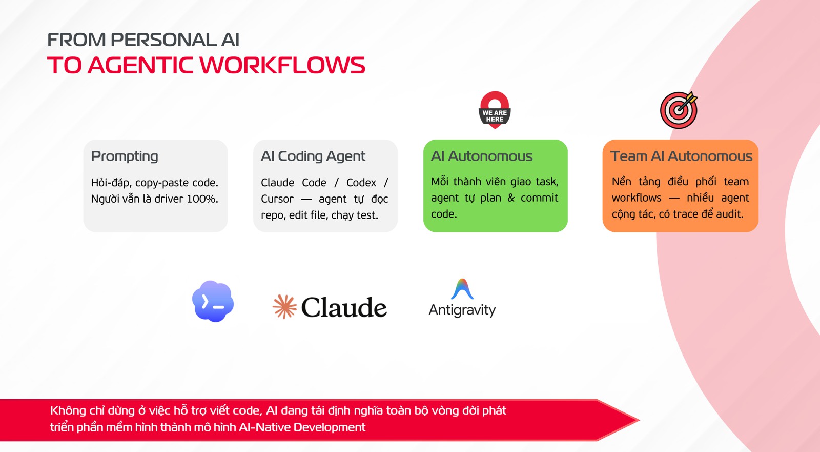 Four steps from prompting to team AI autonomy