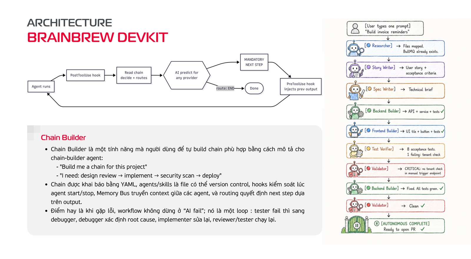How a chain moves: hooks around each agent run, a model picks the next route, the previous output goes into the next agent