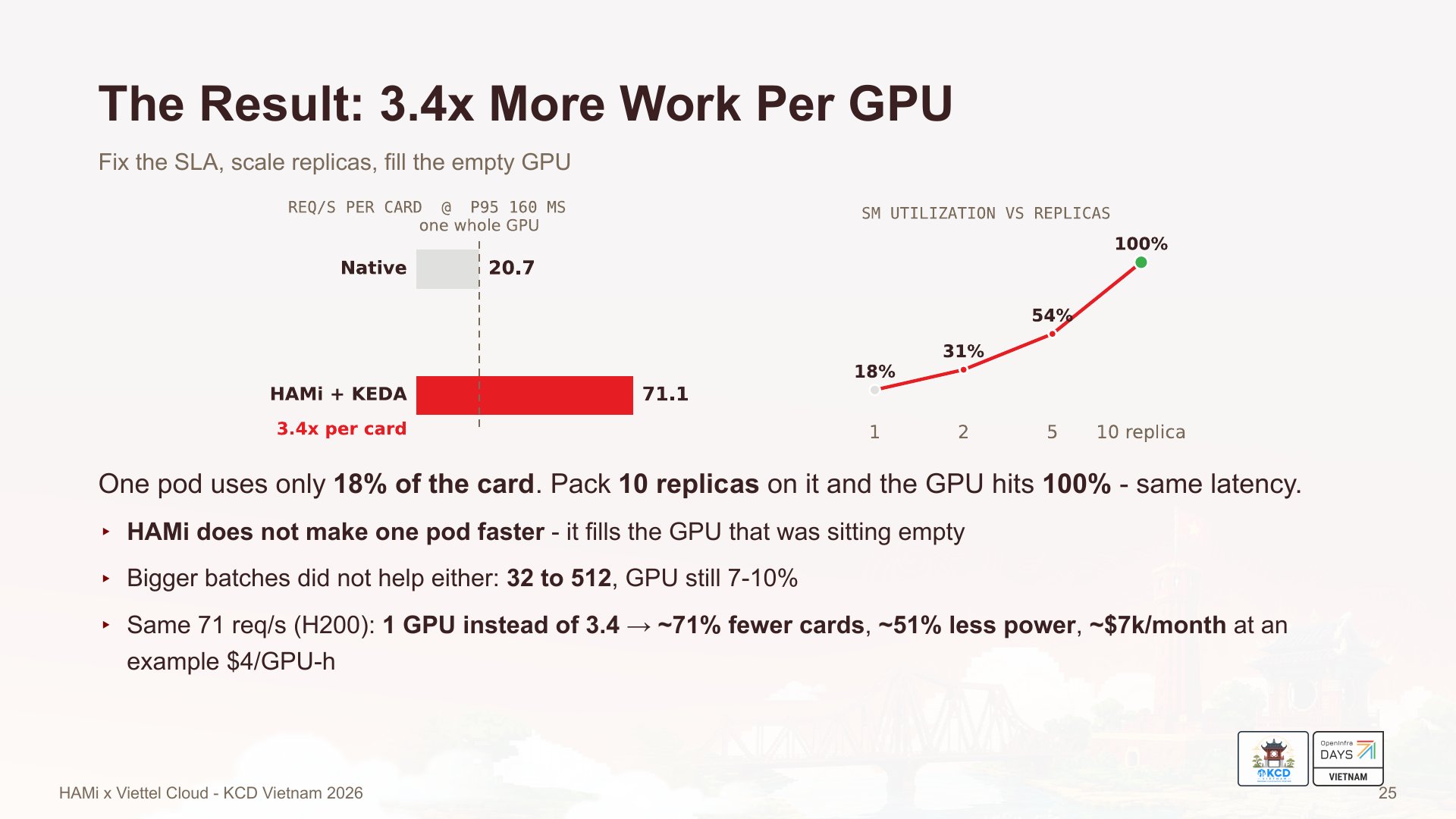 The result: 3.4x more work per GPU