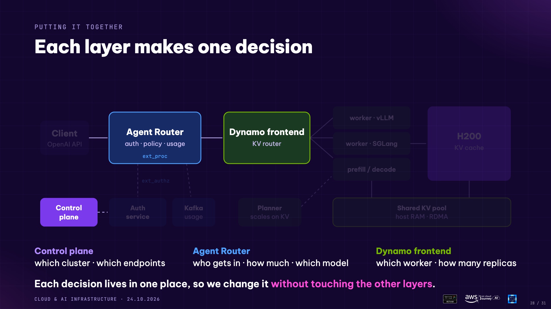 Each layer makes one decision