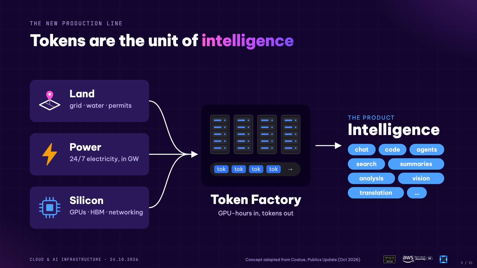 Tokens are the unit of intelligence