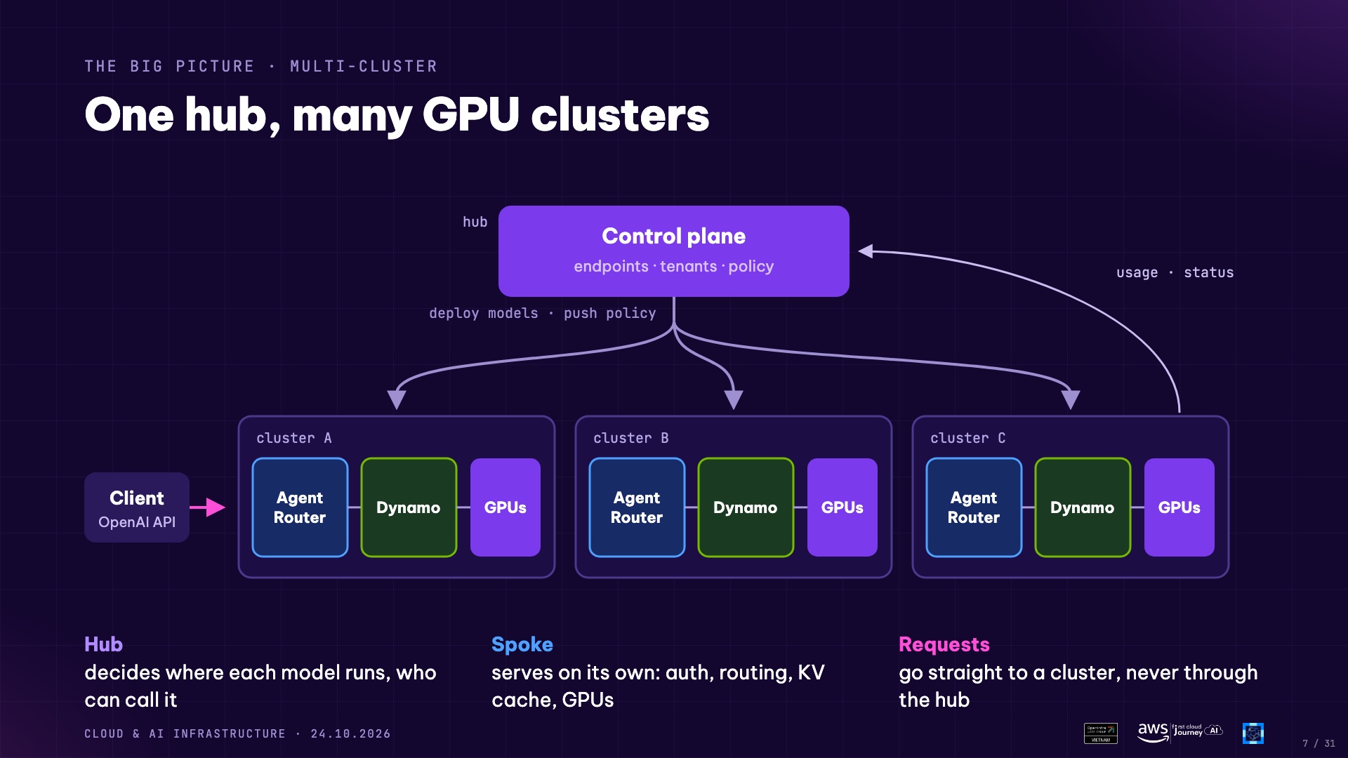 One hub, many GPU clusters