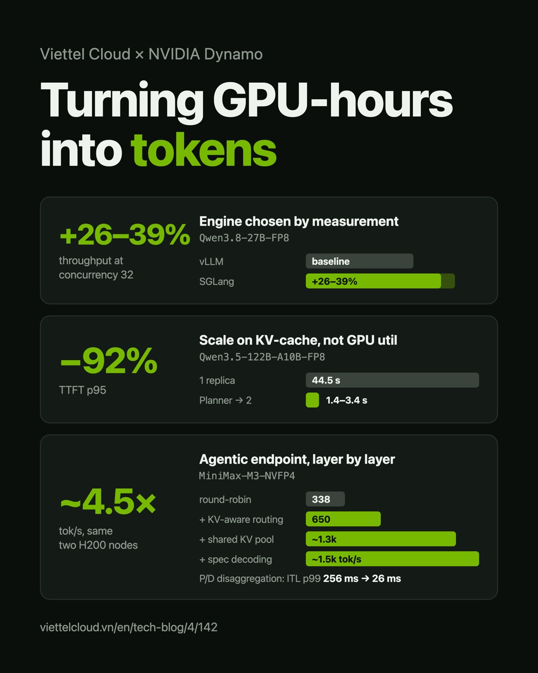 Results from the post: engine choice, autoscaling on KV-cache utilization, and the agentic endpoint