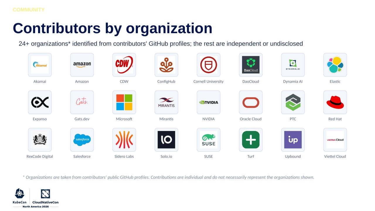 Contributors by organization: 24+ organizations identified from contributors’ GitHub profiles, including Viettel Cloud. Organizations are taken from contributors’ public GitHub profiles; contributions are individual and do not necessarily represent the organizations shown.